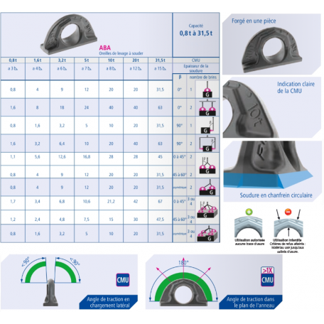 Conseils d'utilisation anneau à souder ABA