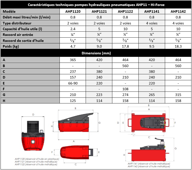Spécifications techniques pompes pneumatiques à main et à pied mono débit AHP11 Hi-Force Hydraulic Tools