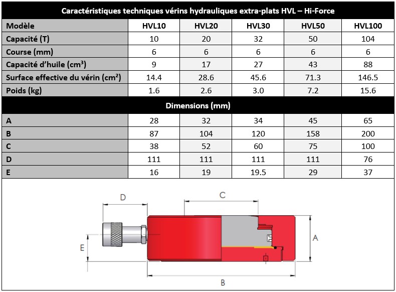 Spécifications techniques vérins hydrauliques ultraplats HVL HI-Force