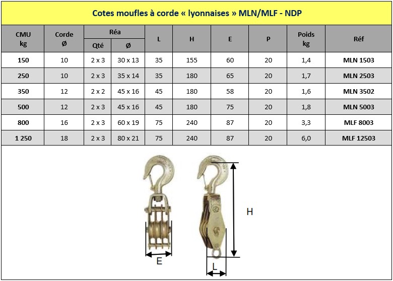 Spécifications techniques moufles de halage lyonnaise à corde MLN MLF NDP