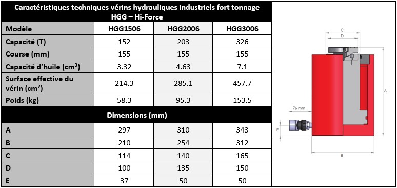 Spécifications techniques vérins industriels fort tonnage HGG Hi-Force Hydraulic Tools