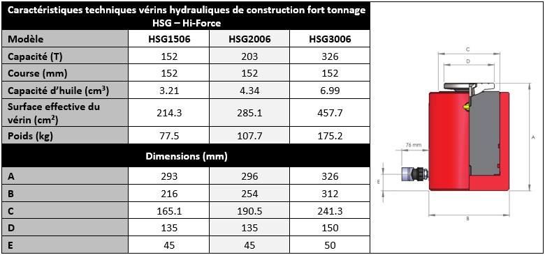 Spécifications techniques vérins de construction HSG à simple effet fort tonnage Hi-Force