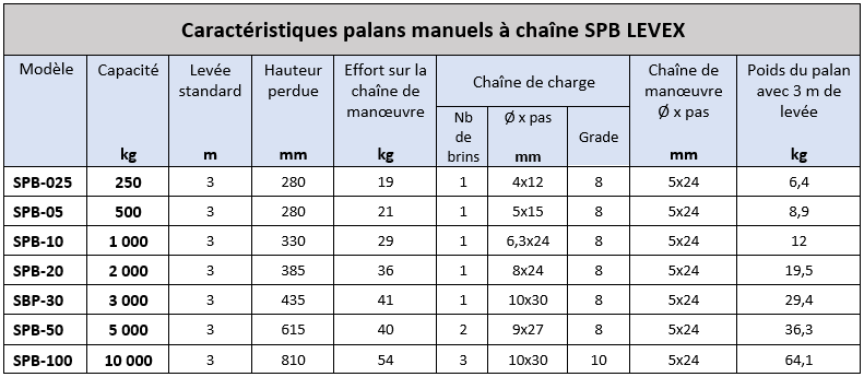 Spécifications techniques palan SPB à chaîne Parson Chaîne Europe