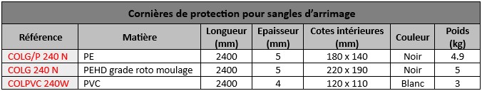 Cornières de protection des sangles d'arrimage en PE ou PVS