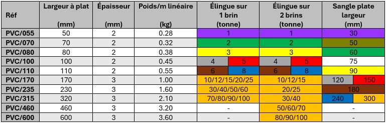 Caractéristiques fourreaux de protection en PVC ou élingues sangles textiles et arrimage