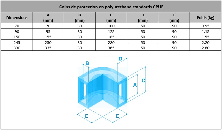 Caractéristiques techniques coins en PU standard CPUF PMS