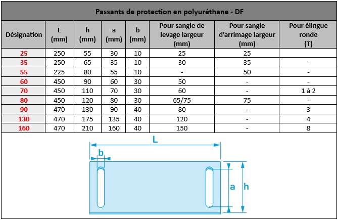 Caractéristiques techniques passants de protection polyuréthane DF-PMS Industrie