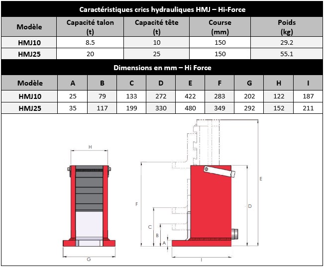 caractéristiques techniques crics hydrauliques HMJ Hi-force